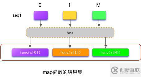 Python中如何使用map函数