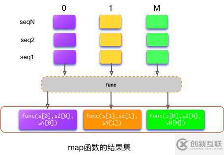 Python中如何使用map函数