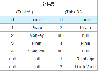 SQL联合查询inner join、outer join和cross join的区别详解