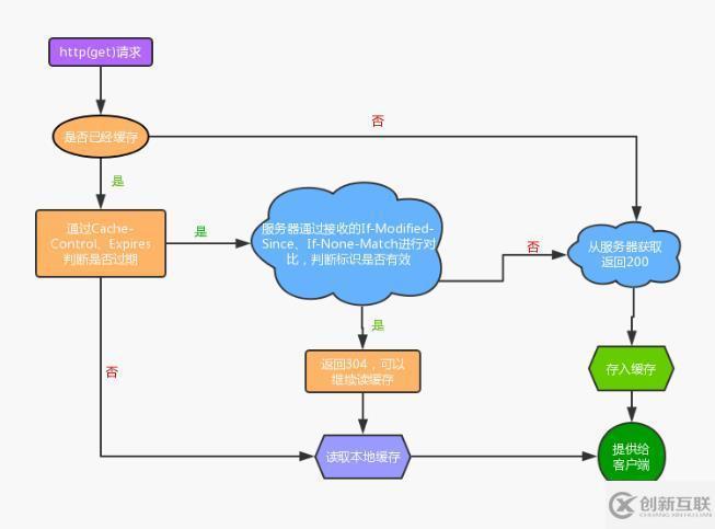 HTTP缓存机制的原理