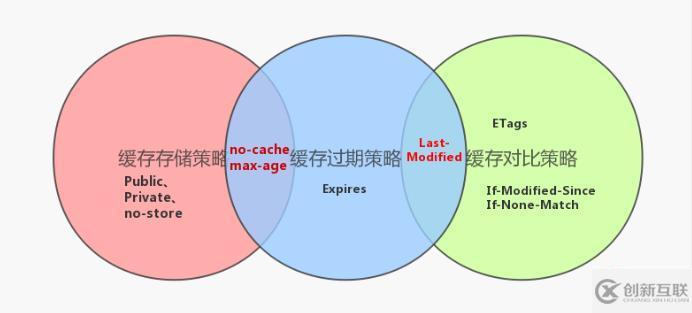 HTTP缓存机制的原理