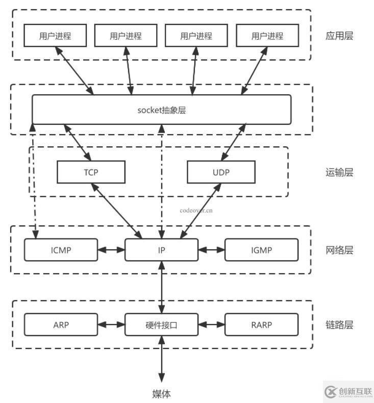 PHP+Socket如何实现客户端与服务端数据传输