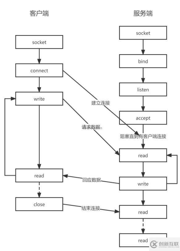 PHP+Socket如何实现客户端与服务端数据传输