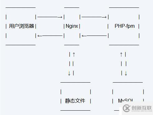 LNMP架构、Nginx介绍及MySQL、PHP安装教程