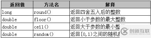 JAVA如何使用Math类操作数据