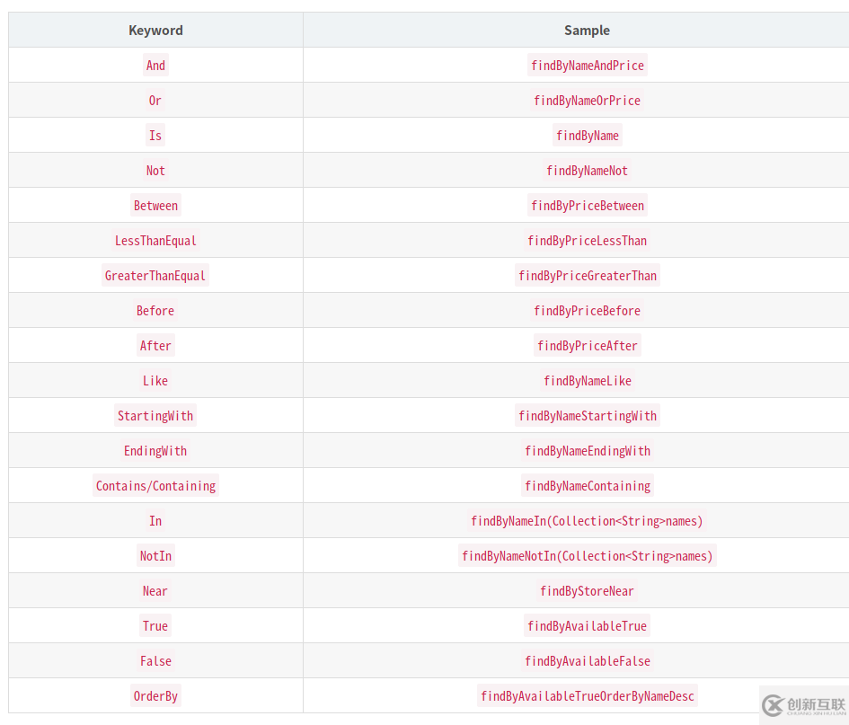 SpringBoot整合Spring Data Elasticsearch的过程详解