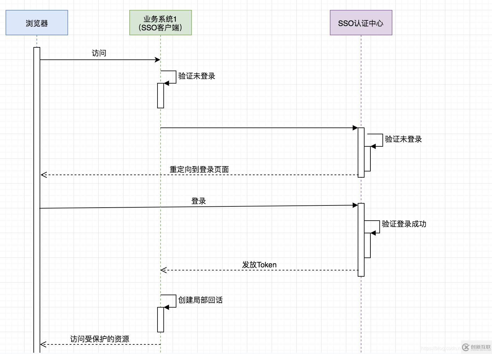 SpringBoot跨系统单点登陆的实现方法