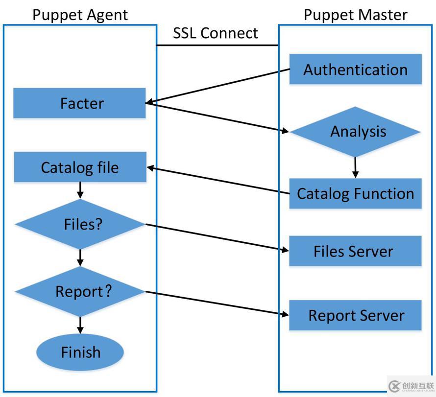 Puppet监控速查问题的原因及解决方案是什么