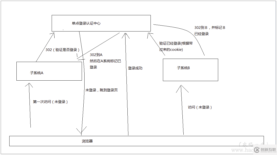 C#中单点登录的示例分析