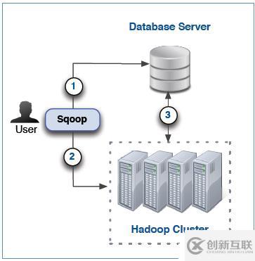 sqoop导入关系型数据库-解密Sqoop