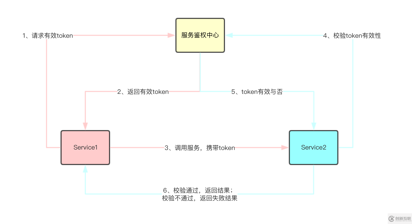 浅谈Spring Cloud下微服务权限方案