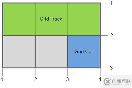 什么是css grid布局