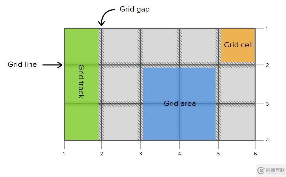 什么是css grid布局