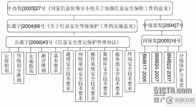 信息安全等级保护与网络安全风险评估的区别