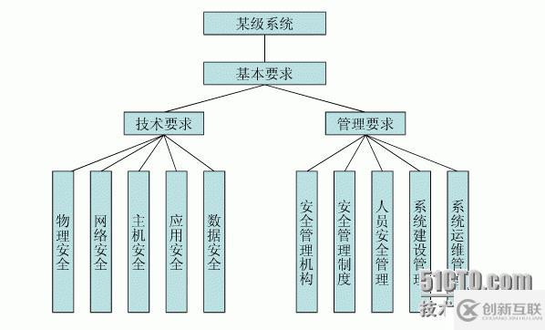 信息安全等级保护与网络安全风险评估的区别