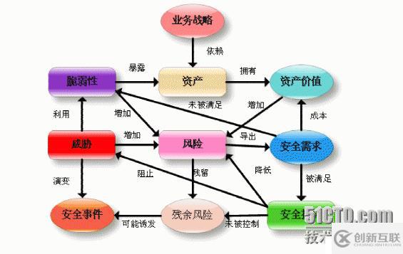 信息安全等级保护与网络安全风险评估的区别