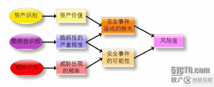 信息安全等级保护与网络安全风险评估的区别