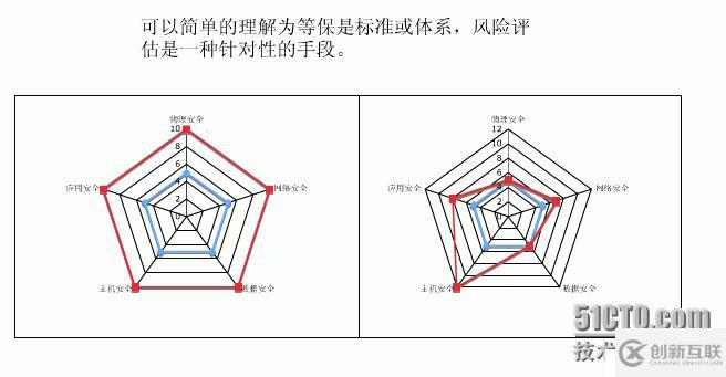 信息安全等级保护与网络安全风险评估的区别