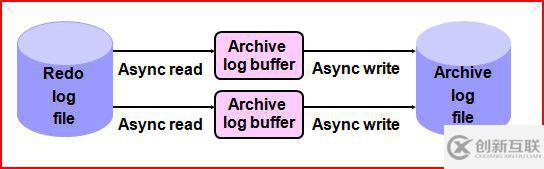 如何理解redo的内部过程与lgwr