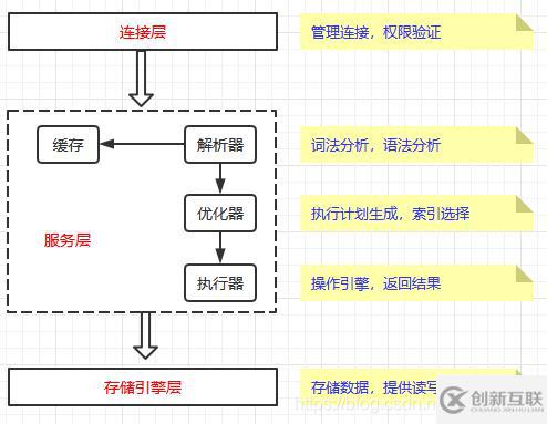 MySql优化之体系结构及存储引擎的示例分析