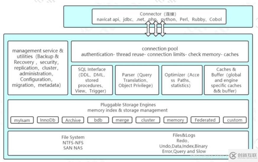 MySql优化之体系结构及存储引擎的示例分析