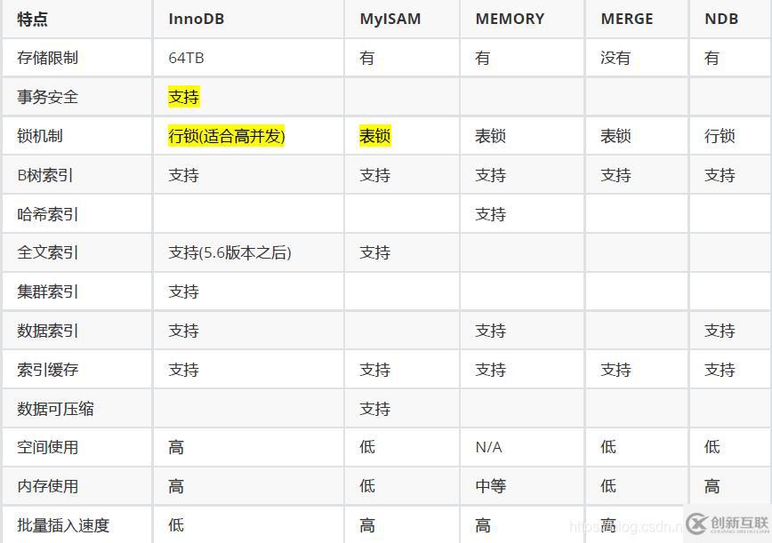 MySql优化之体系结构及存储引擎的示例分析