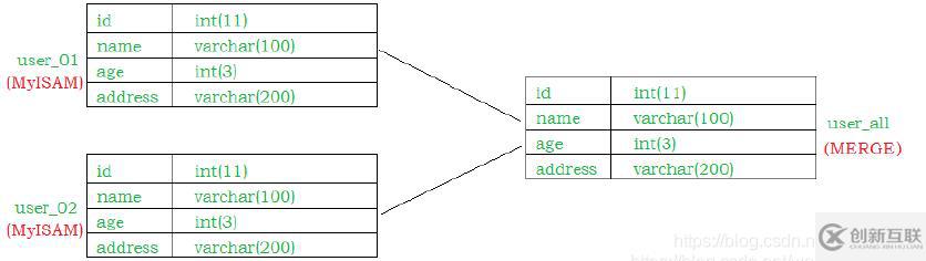 MySql优化之体系结构及存储引擎的示例分析