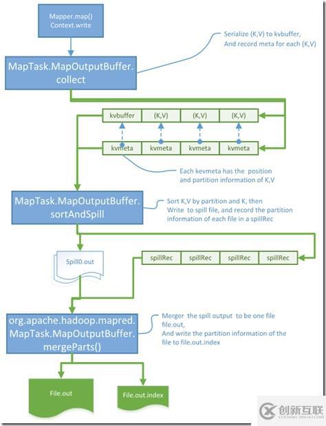 hadoop中map如何输出