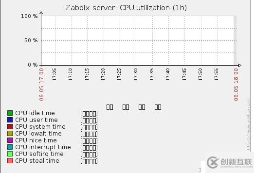 Zabbix 中文汉化方法，与出现乱码解决办法