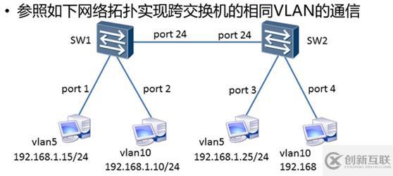 VLAN与Trunk的配置