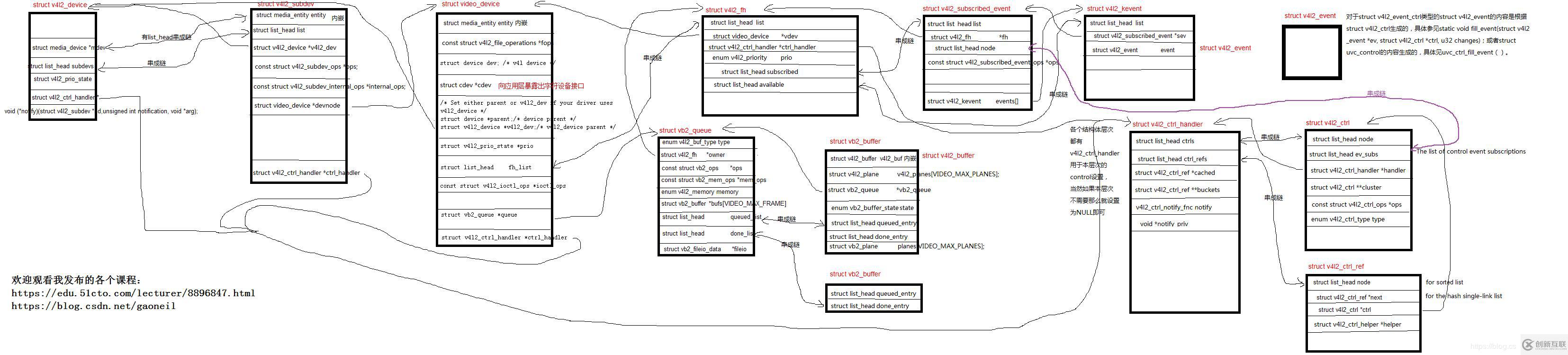 linux v4l2结构关系图—camera