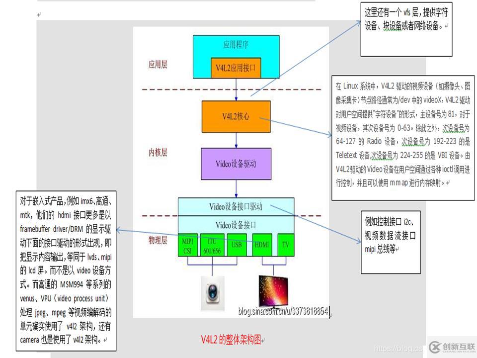 linux v4l2结构关系图—camera