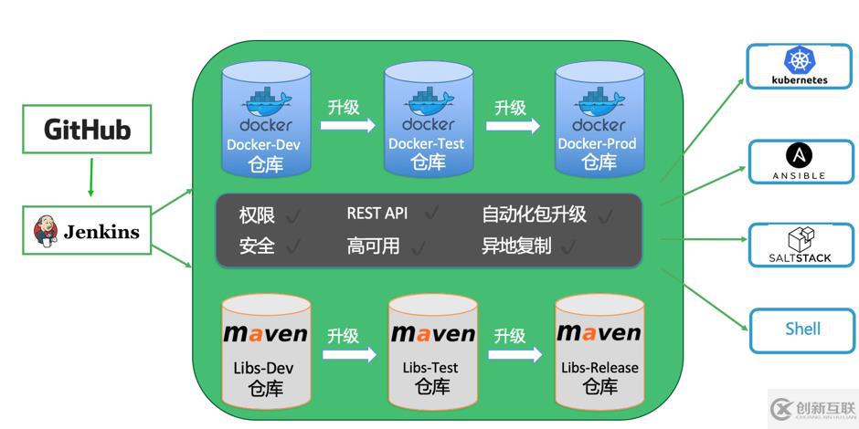 Docker镜像仓库为什么要分库分权限