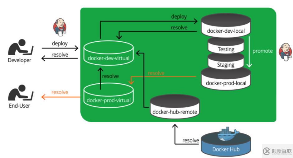 Docker镜像仓库为什么要分库分权限