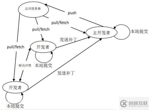 一个很流行的版本控制系统Git学习笔记