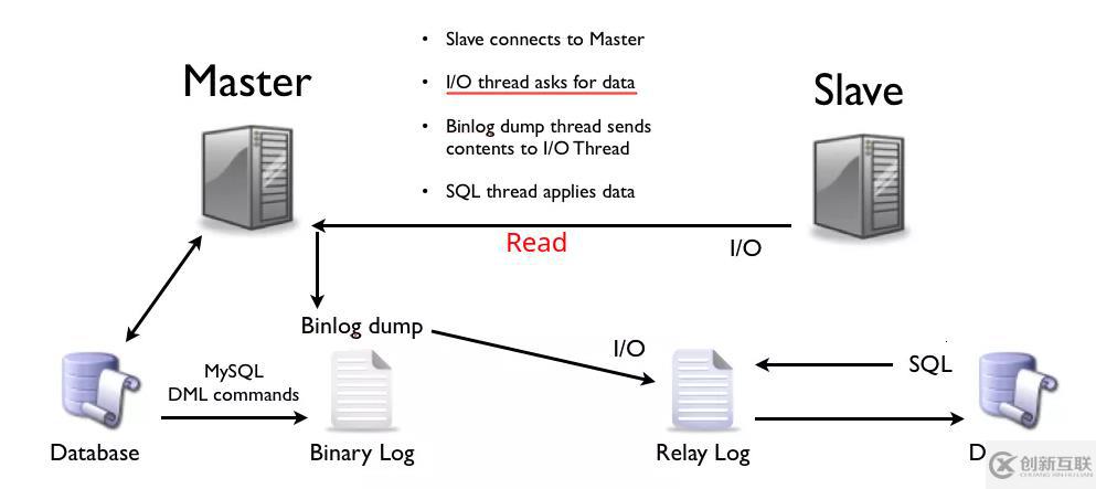 MYSQL数据库的主从复制原理是什么