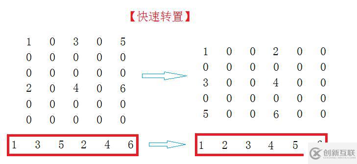 矩阵-----对称矩阵及其压缩存储&&稀疏矩阵