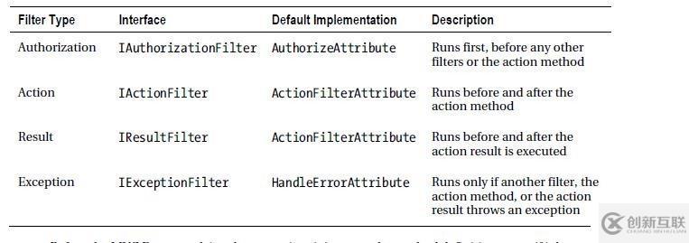精通MVC3摘译(9)-过滤器