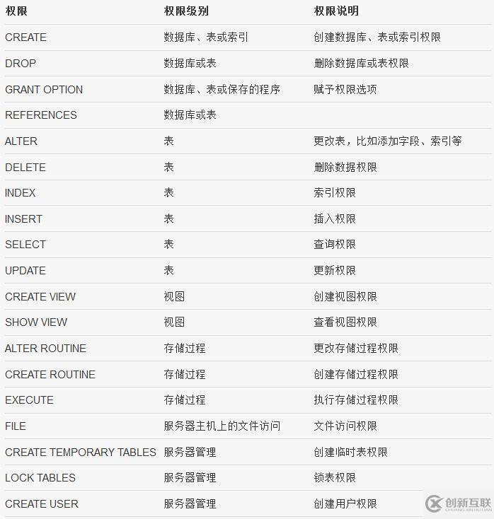 MySQL中权限的示例分析