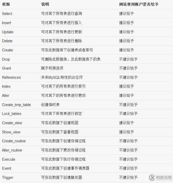 MySQL中权限的示例分析
