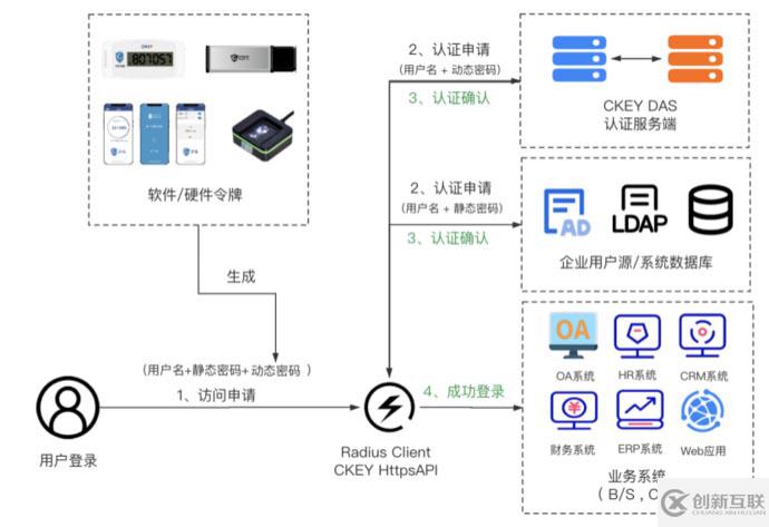 邮件系统OWA双因素身份认证解决方案是什么