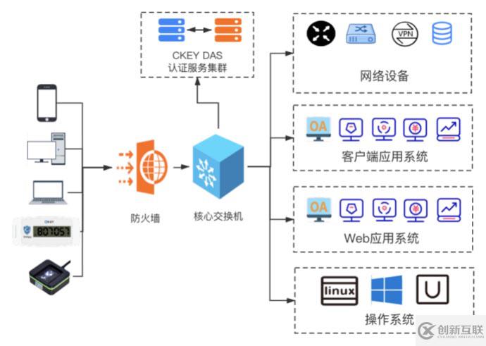 邮件系统OWA双因素身份认证解决方案是什么