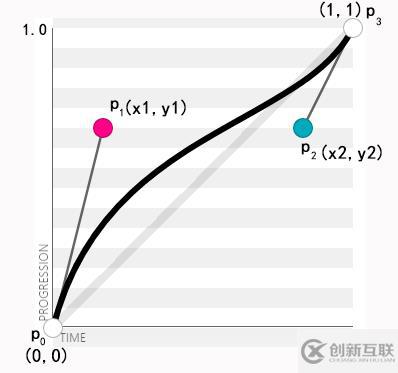 css3贝塞尔曲线函数有哪些参数