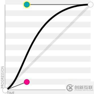 css3贝塞尔曲线函数有哪些参数