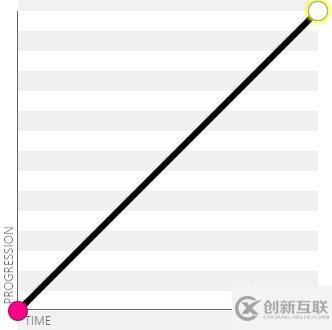 css3贝塞尔曲线函数有哪些参数