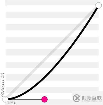 css3贝塞尔曲线函数有哪些参数