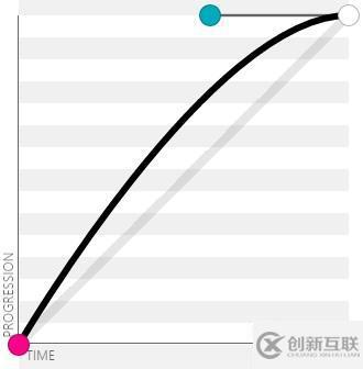 css3贝塞尔曲线函数有哪些参数