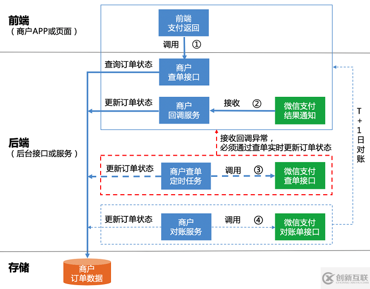 服务端怎样防止重复prepay