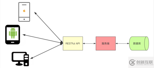 如何正确理解RESTful