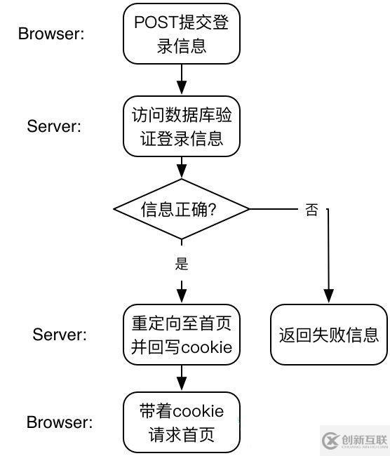 通过抓包实现Python模拟登陆各网站的原理分析